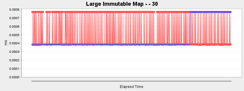 Large Immutable Map - - 30